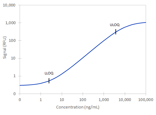 Simple Plex Human IL-18 Assay Standard Curve